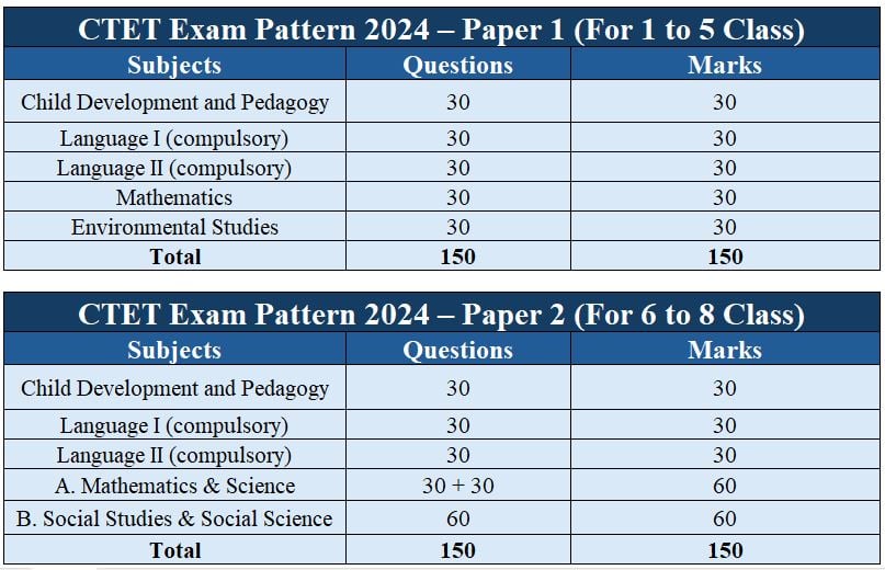 Exam Pattern for CTET Admit Card 2024
