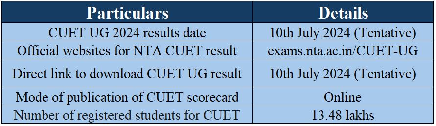 Overview for CUET UG Result 2024