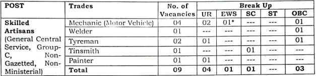 Post Name and Vacancies for Ministry of Communication Recruitment 2024