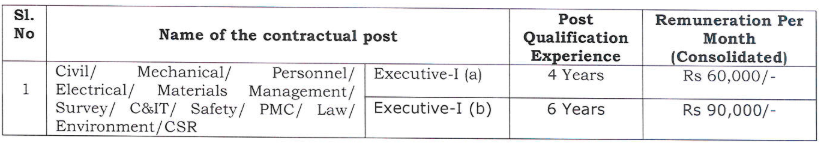 Salary for NMDC Recruitment 2024