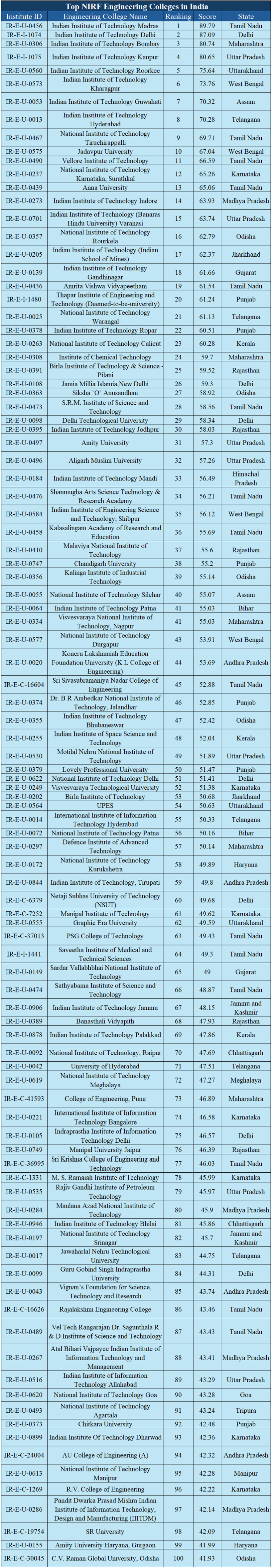 Top 100 NIRF Engineering Colleges in India