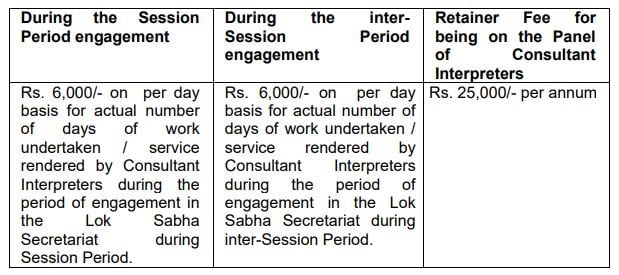 Salary for Parliament of India Recruitment 2024
