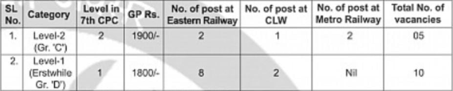Post Name  and Vacancies for Eastern Railway Recruitment 2024