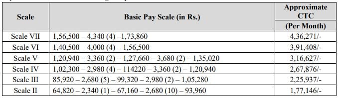 Salary for India Post Payments Bank Recruitment 2024