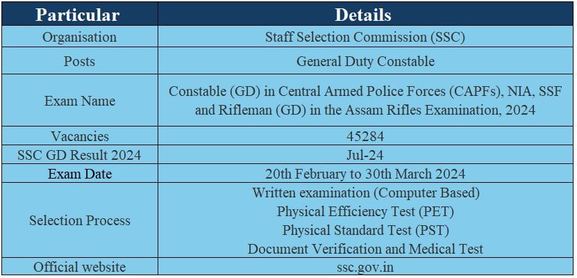 Overview for SSC GD Result 2024