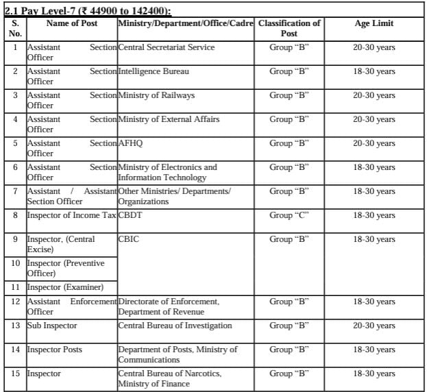 Age Limit for Staff Selection Commission Recruitment 2024