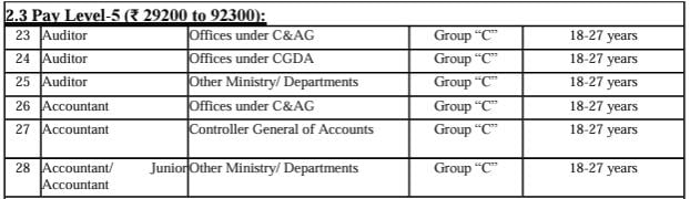 Age Limit for Staff Selection Commission Recruitment 2024