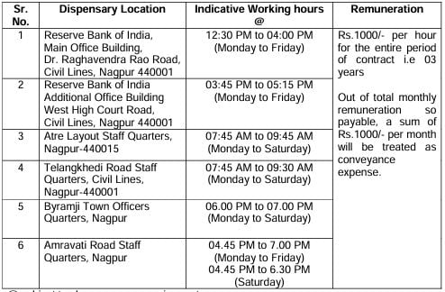 Salary and Place of Posting for RBI Recruitment 2024