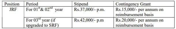 Salary for DRDO Recruitment 2024: