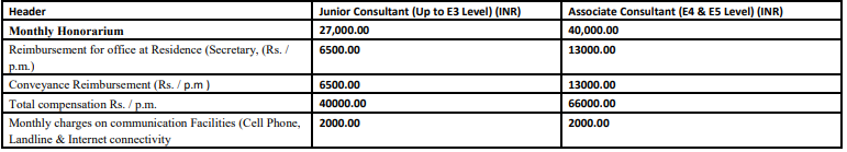 Salary for ONGC