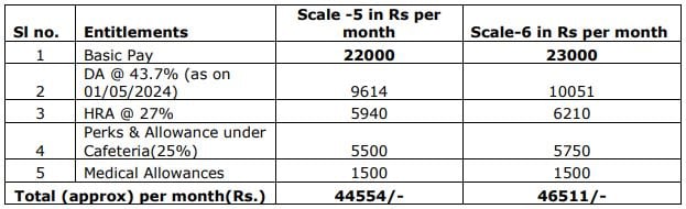 Salary for Hindustan Aeronautics Recruitment 2024: