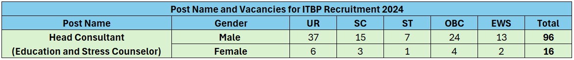 Seats for ITBP Recruitment 2024