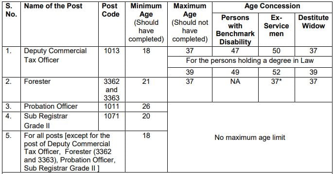 Age Limit for TNPSC Recruitment 2024