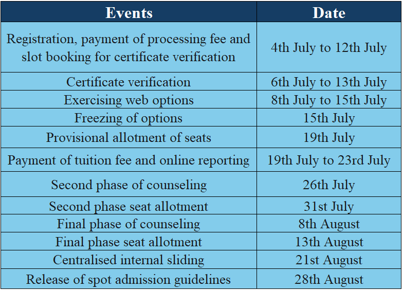 Important Date for TS EAMCET Counselling 2024