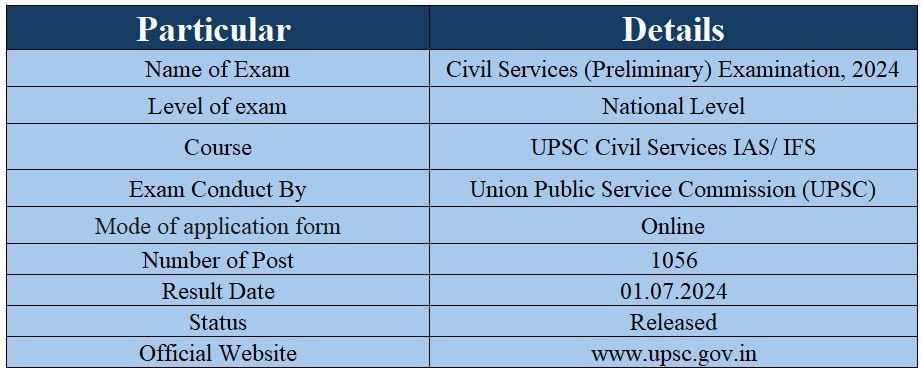 Overview for UPSC CSE Prelims Result 2024