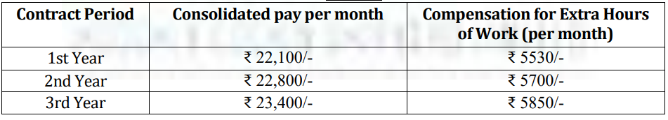 Salary for Hooghly Cochin Shipyard Recruitment 2024