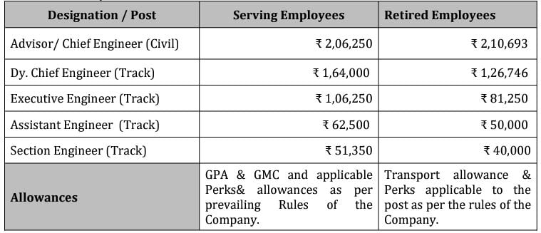Salary for BMRCL Recruitment 2024