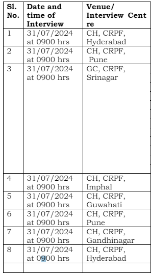 Interview Details for CRPF Recruitment 2024