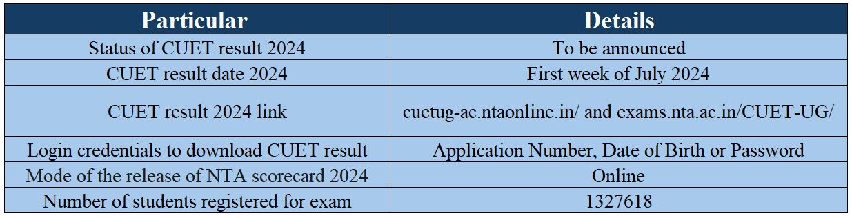 Overview for CUET UG Result 2024