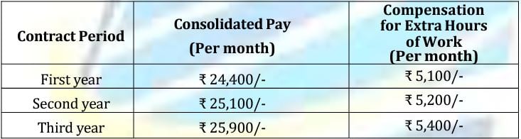 Salary for HCSL Recruitment 2024