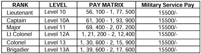 Salary for Indian Army Recruitment 2024