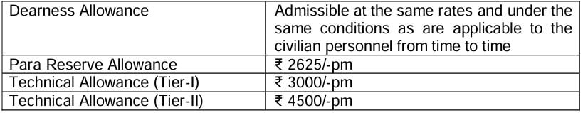 Salary for Indian Army Recruitment 2024