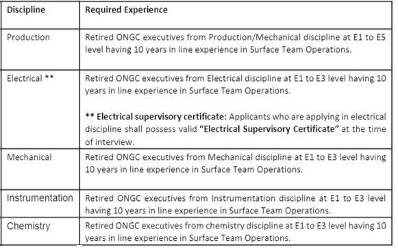 Experience Required for ONGC Recruitment 2024