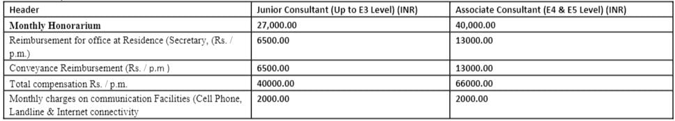 Salary for ONGC Recruitment 2024