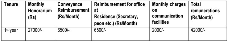 Salary for Oil and Natural Gas Corporation Recruitment 2024