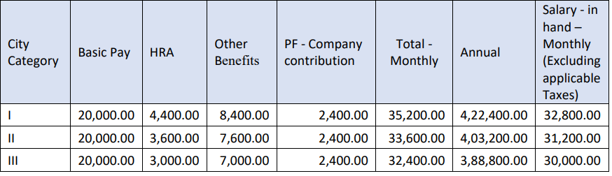 pay for LIC Housing Recruitment 2024