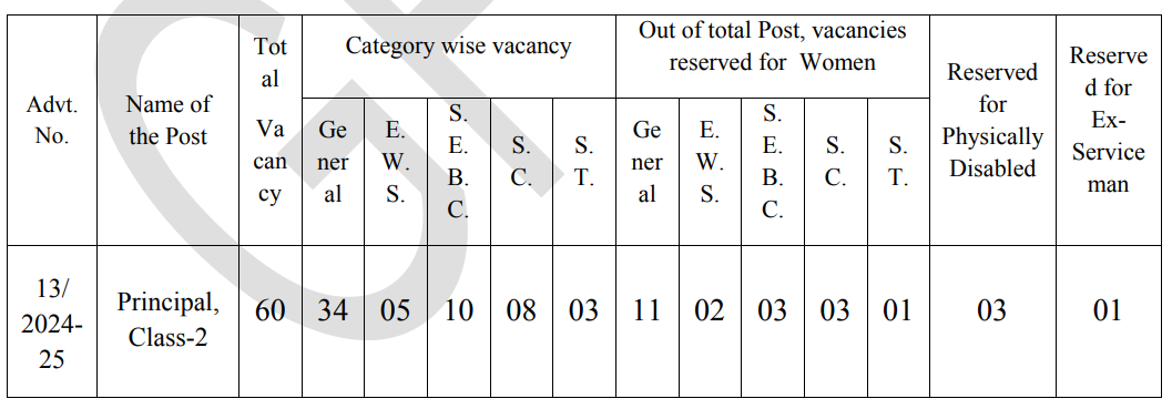 Post Name and Vacancies for Gujarat Public Service Commission Recruitment 2024