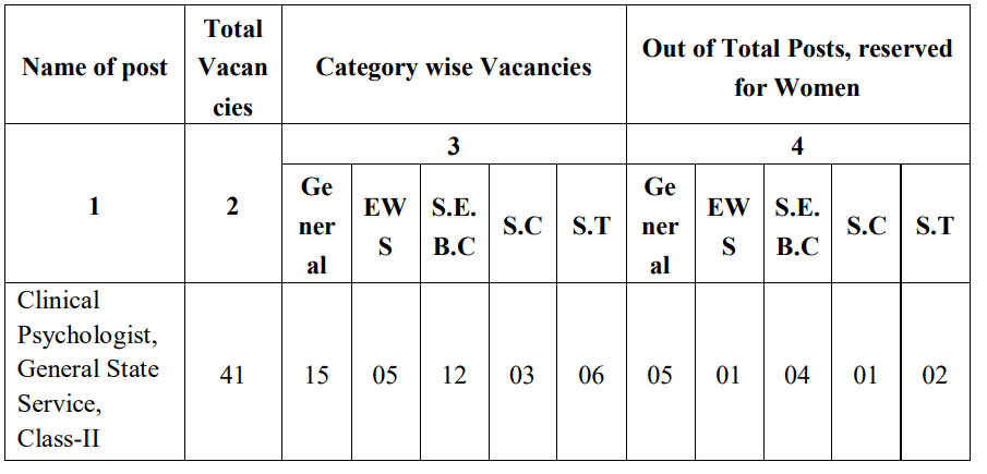  Post Name and Vacancies for Gujarat Public Service Commission Recruitment 2024