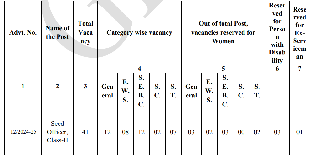 Post Name and Vacancies for GPSC Recruitment 2024