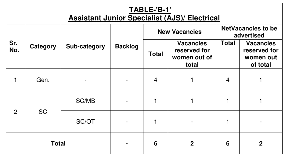 Post Name and Vacancies for PSPCL Recruitment 2024