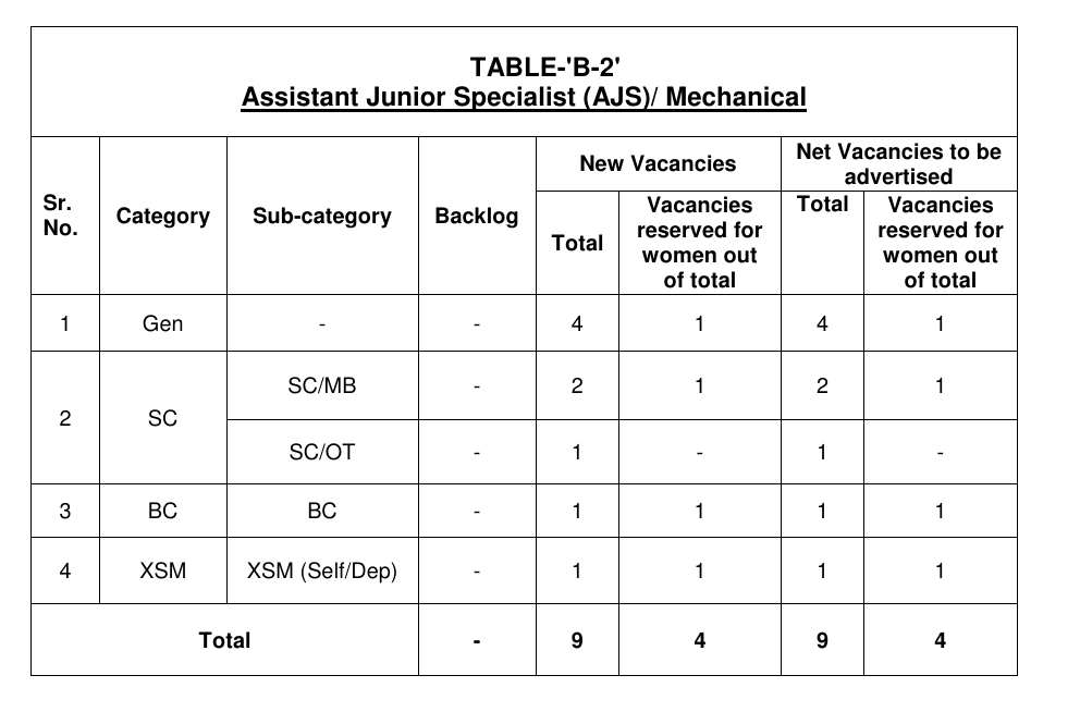 Post Name and Vacancies for PSPCL Recruitment 2024