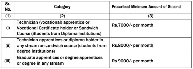 Stipend for RCFL Recruitment 2024: