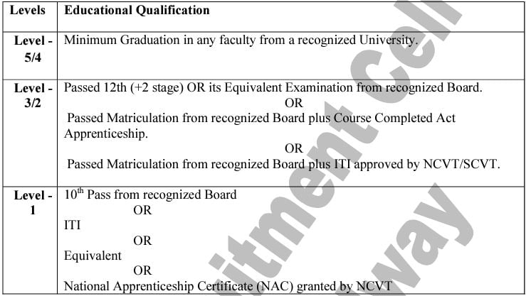 Qualification Required for RRC Recruitment 2024