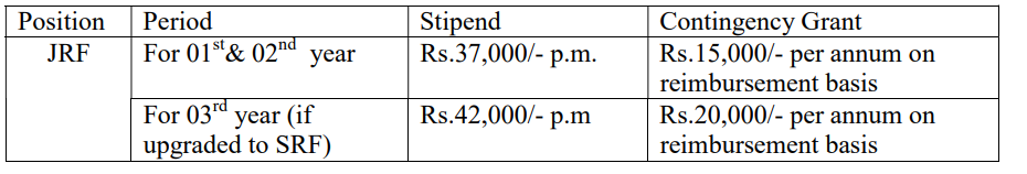 Salary for Defence Research and Development Organization Recruitment 2024