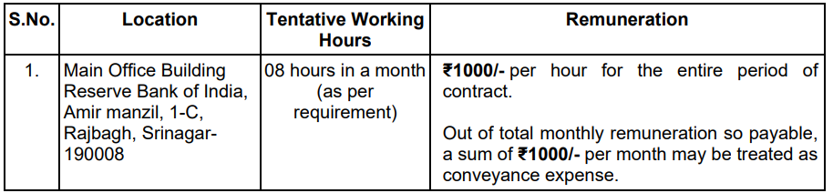 Salary and Place of Posting for RBI Recruitment 2024