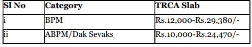 Salary for Department of Post Recruitment 2024