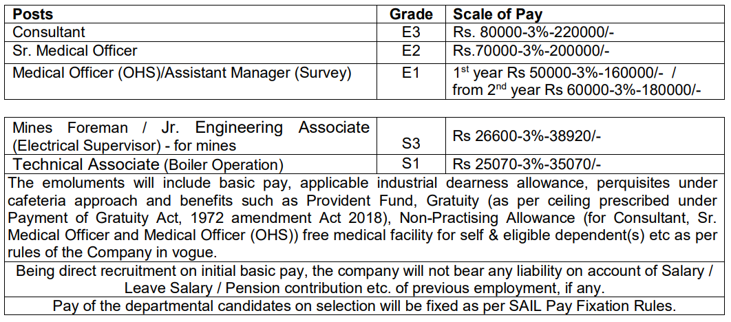 Salary for Steel Authority of India Recruitment 2024
