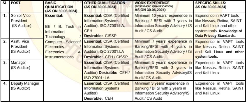 Qualification and Experience Required for State Bank of India Recruitment 2024