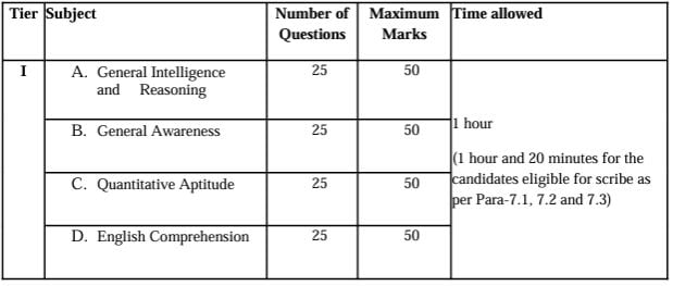 Scheme of Tier-I Examination for Staff Selection Commission Recruitment 2024