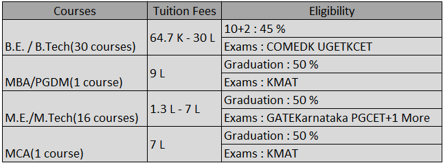 Top 5 Engineering Colleges in Bangalore: BMS Institute of Technology and Management