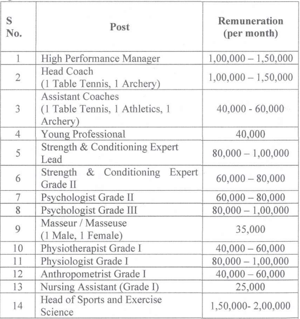 Emolument for Sports Authority of Gujarat Recruitment 2024