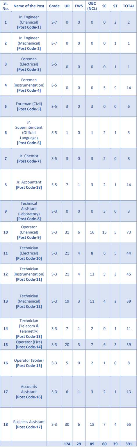 Post Name and Vacancies for GAIL Recruitment 2024