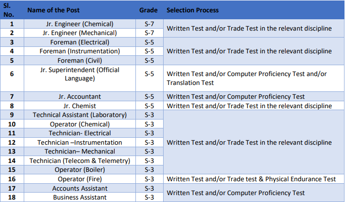 Selection Process for GAIL Recruitment 2024