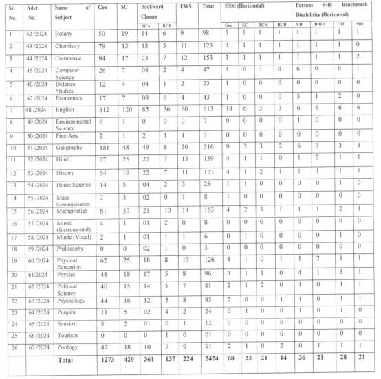 Post Name and Vacancies for HPSC Recruitement 2024