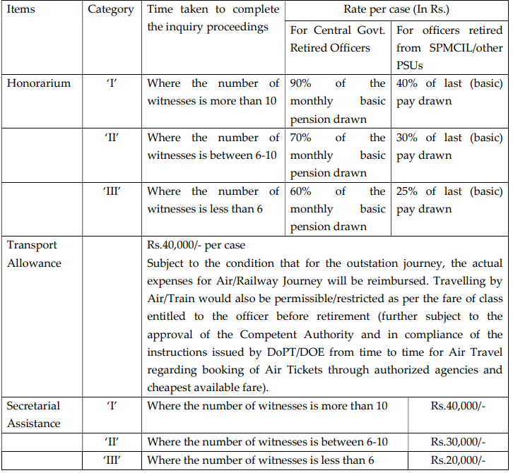 Honorarium for SPMCIL Recruitment 2024