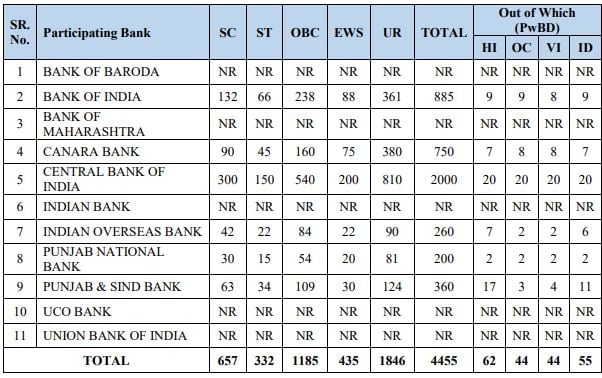 Post Name and Vacancies for IBPS PO Recruitment 2024: